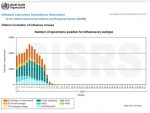 СЗО: Од средине априла 2020. ниједан случај грипа у свијету