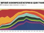 Андреј Фурсов: У 2 хиљаде година светске економске историје превласт Запада трајала 200–250 година