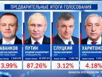 УЖИВО ЦИК Русије: 60 одсто обрађених гласова, Путин освојио 87,26 одсто гласова